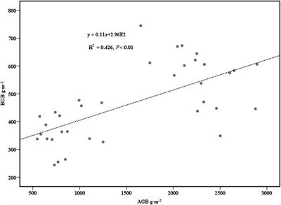 Dynamics of Community Biomass and Soil Nutrients in the Process of Vegetation Succession of Abandoned Farmland in the Loess Plateau